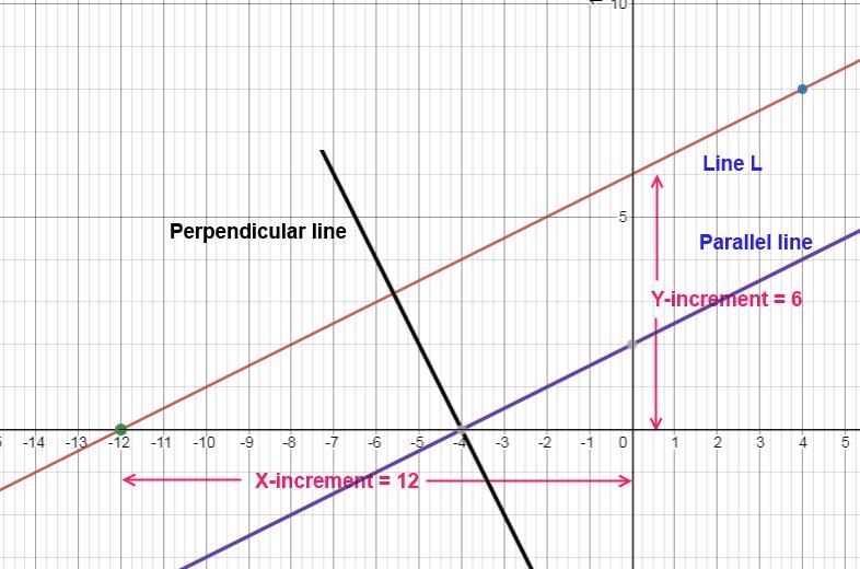 Find the equation for a line that passes through the point (4,8) and intercepts the-example-3