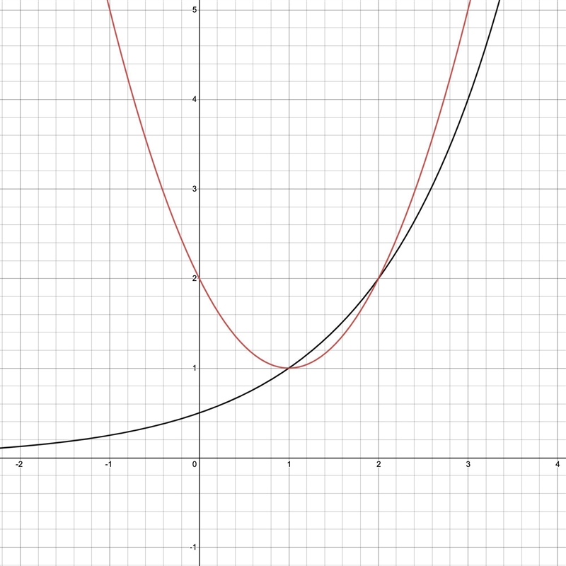 State the equations and use the graph to determine where the 2 points intersect-example-1