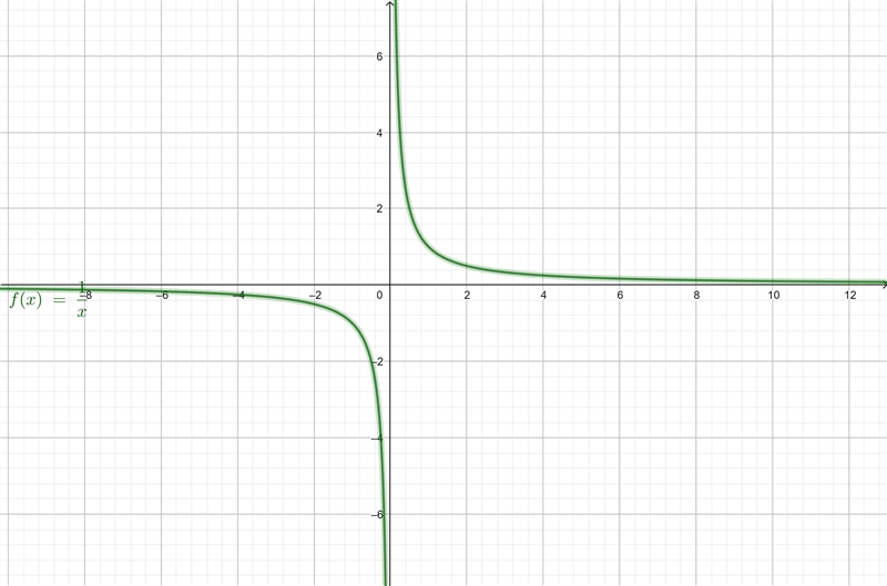 The function G (X) was obtained by transforming F (X)=1/x. The function F (X) is reflected-example-1