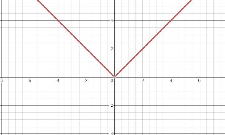 The functions f(x) and g(x) are shown on the graph.(x) = 1x1What is g(x)?-example-1