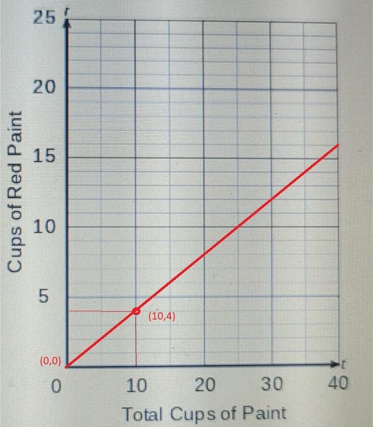 The equation r=2/5t can be used to find the cups of red paint when given the total-example-1