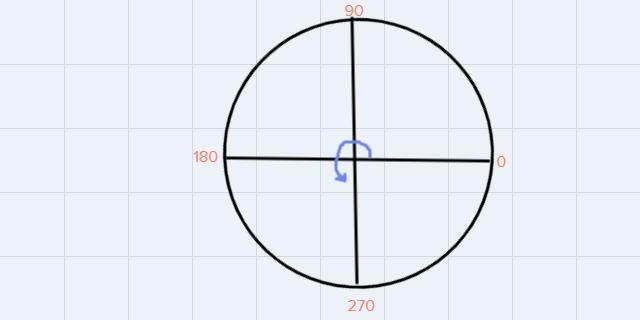 Three quarter of the circumference of the circle equals how many degrees ?-45-90-180-270-360-example-1