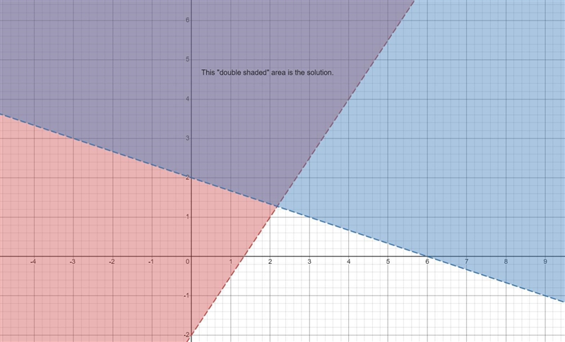 Graph the system of inequality and shade the solution. 3x-2y<4 -2x-6y<-12-example-1