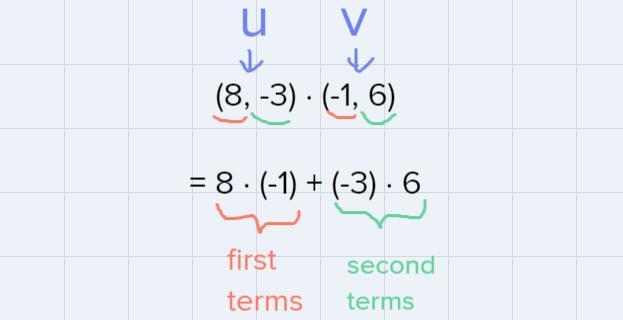 Given the vectors u=8i – 3j and v=-i+6j, find u • v.u v= ]06iХ5?-example-1