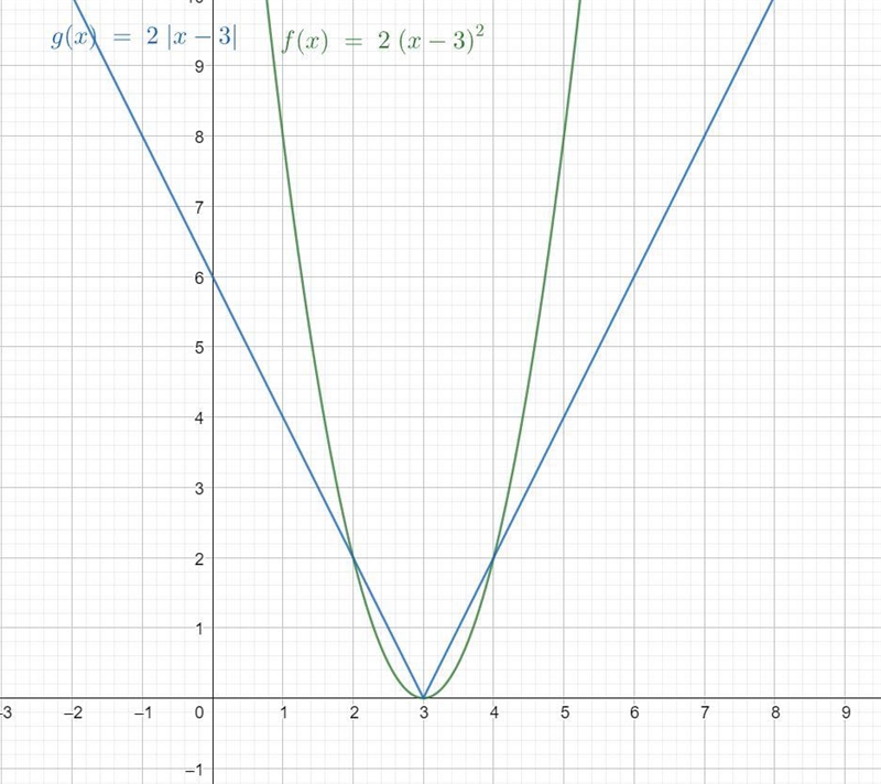 Sketch the graph of y = x2 + 3 and y = |x| + 3 on the same axis in your notebook. List-example-2