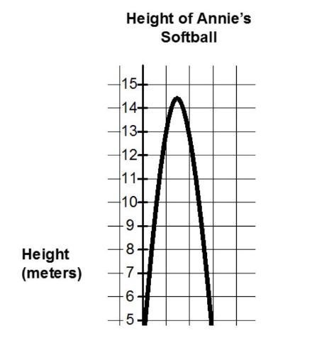 julie and Annie each throw a softball into the air. The function f, where f(x)=3+18x-example-1