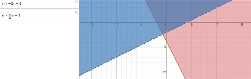 Y greater than or equal to - 2x-4y greater than 1/2x - 2-example-1