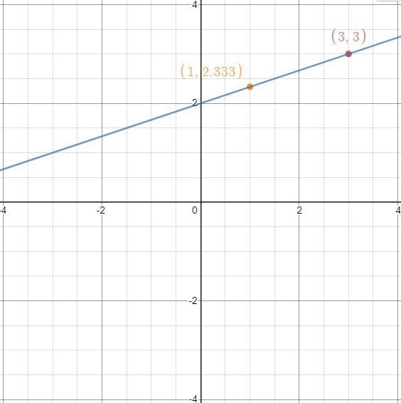 How do you graph y=1/3×+2-example-2