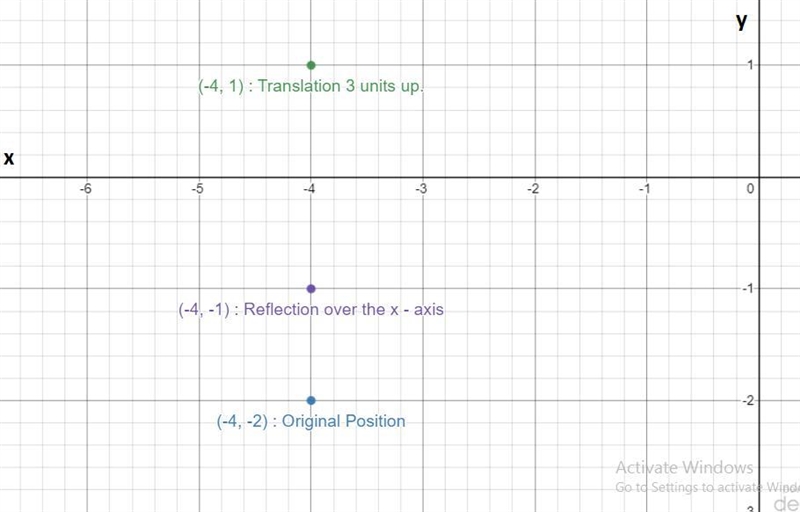 Find the image of (-4,-2) obtained bytranslating 3 units up, followed by areflection-example-1