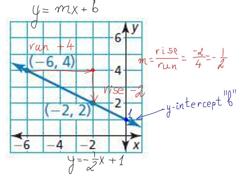 Write an equation in slope-intercept form of the line shown. An equation is-example-1