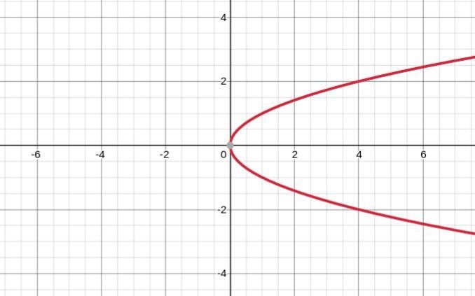 s describe x = y and zº + yü - 25 completely. This includes finding the domain and-example-1