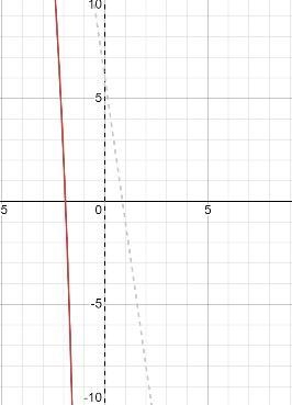 Which graph represents the rational function? 9(x-6)/x^2-7x+6-example-1