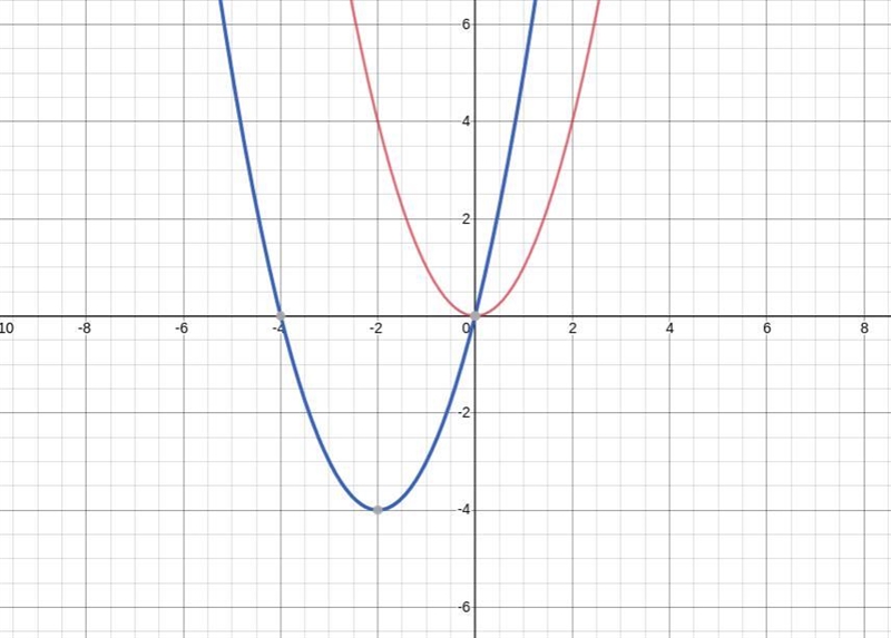 How does the graph of the quadratic function g(x)=x^2+4x+10 compare to the graph of-example-1