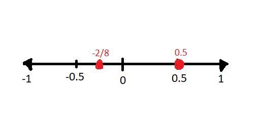 Solve this question plss​ on number line-example-1