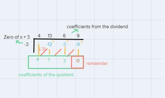 Use synthetic division to find the result when 4x3 + 13x2 + 6x + 9 is divided byx-example-1