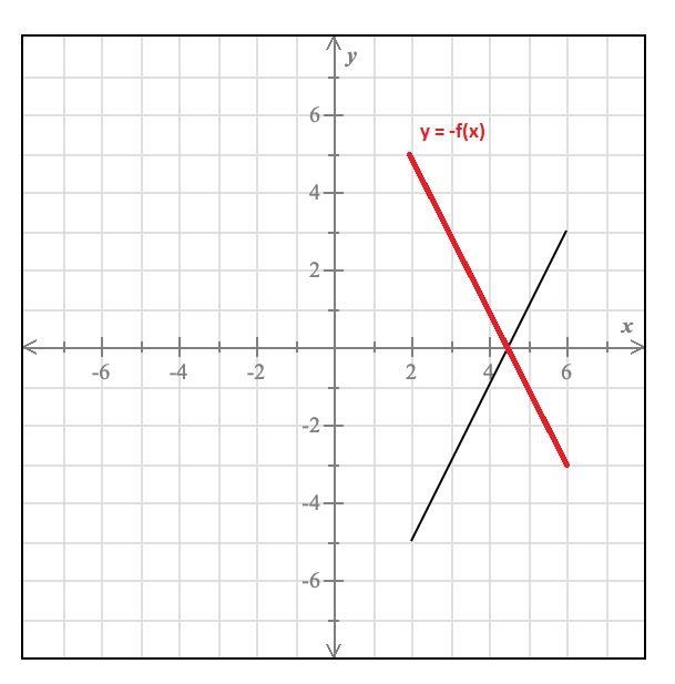 Help me graph this. graph it over the picture. part b only-example-1