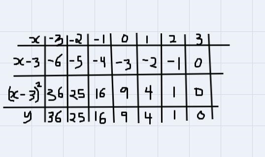 Create a table of values for y=x^2 and y=(x+2)^2 and y=(x-3)^2-example-3