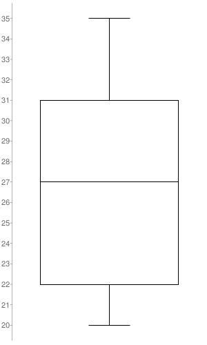 Find the five-number summary of the data set and create a box plot for the following-example-1