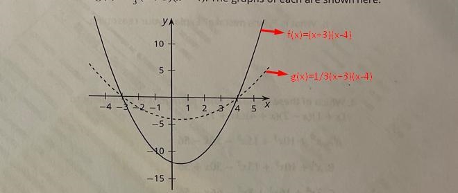 Unit 2 Lesson 6 Cumulative Practice Problems 1.f() = (x+3)(x – 4) and g(x) = }(x+3)(x-example-1