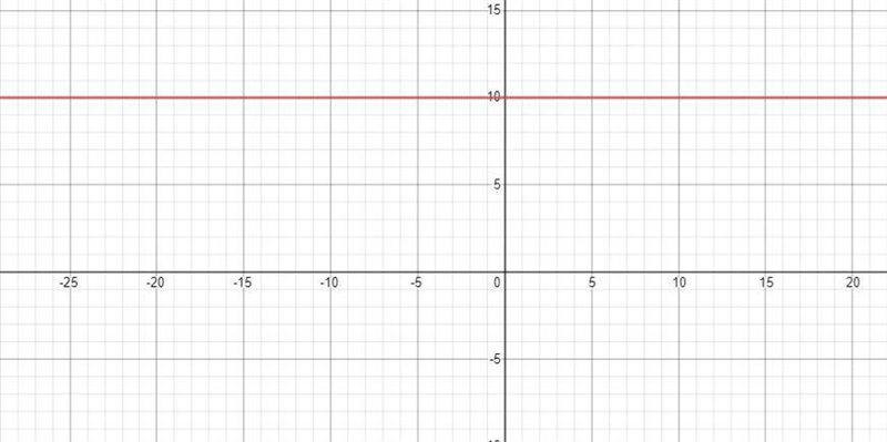 Is the graph of this equation a horizontal or a vertical line y=10-example-1