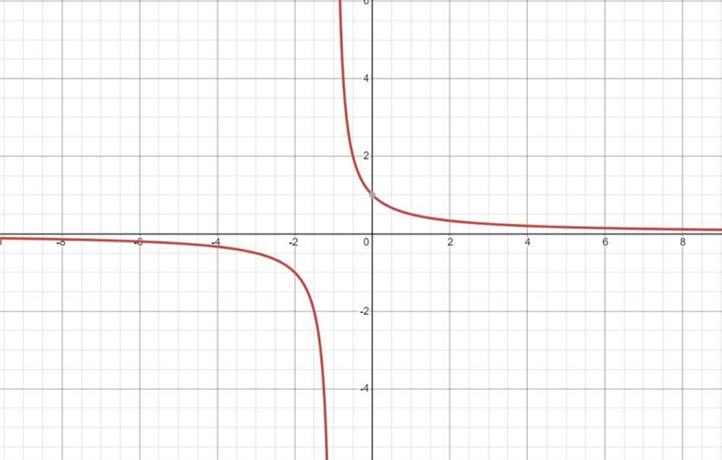 For the function f(x)= 1/x+1. which of these could be a value f(x) when x is close-example-1