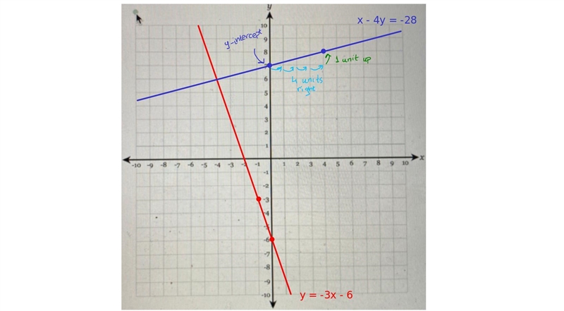 Solve the following system of equations graphically on the set of axes below(also-example-2