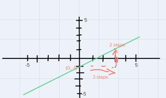 Explain how to graph this linear equation using the slope and the y-intercept: y = ⅔ x-example-2