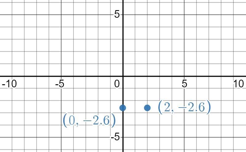 Can you show me how to solve this and graph?-example-1