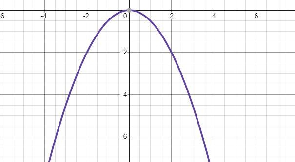 Describe the transformation of f(x)= x2 represented by g. Then graph each function-example-2