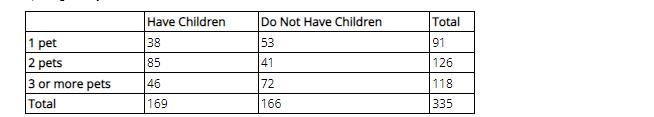 The table shows the results from a survey of 335 randomly selected households with-example-1