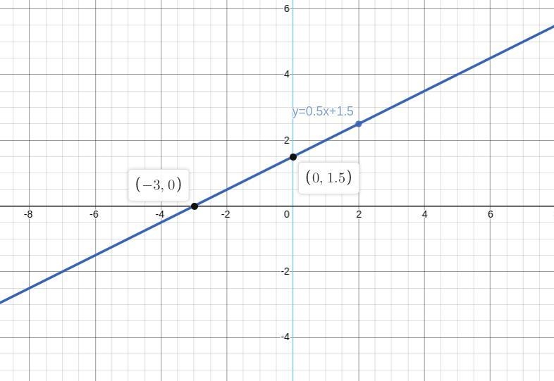 Graph each line given the slope and y-intercept.Label each one-example-2