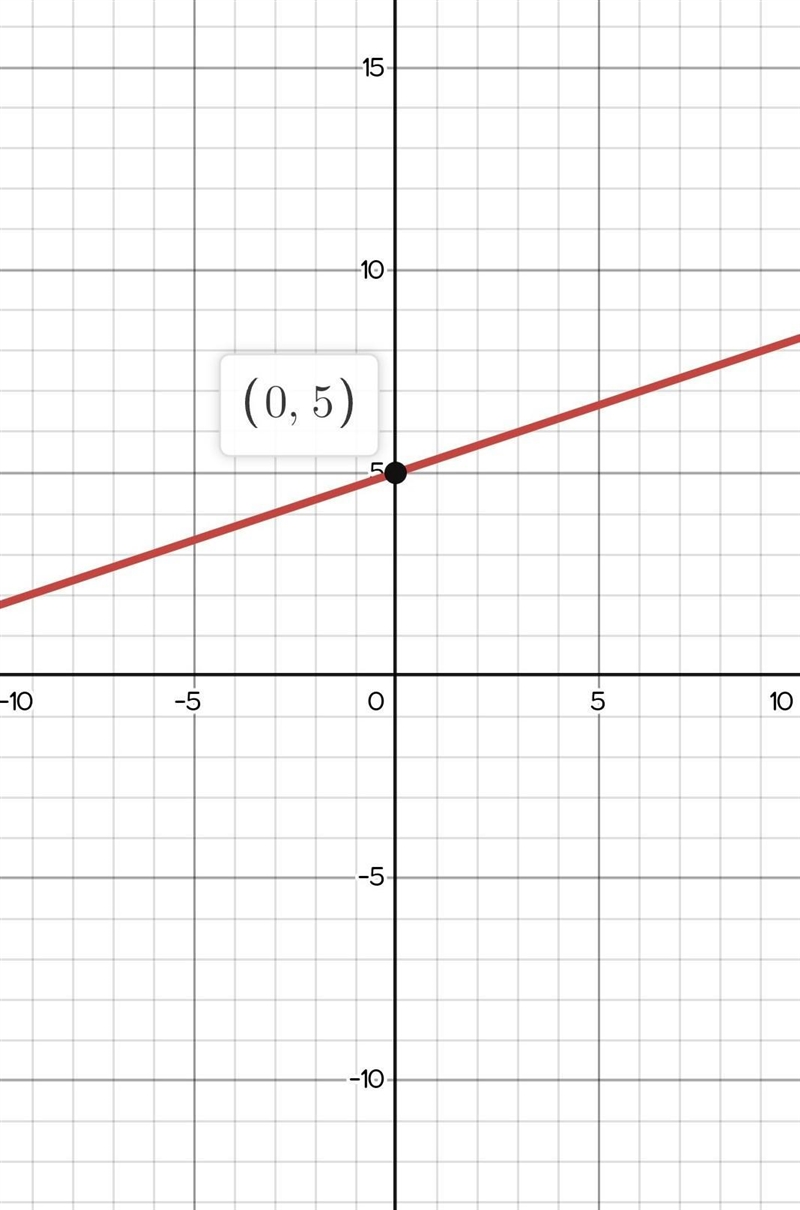 Graph y=1/3x+5 PLS HELP ASAP-example-1