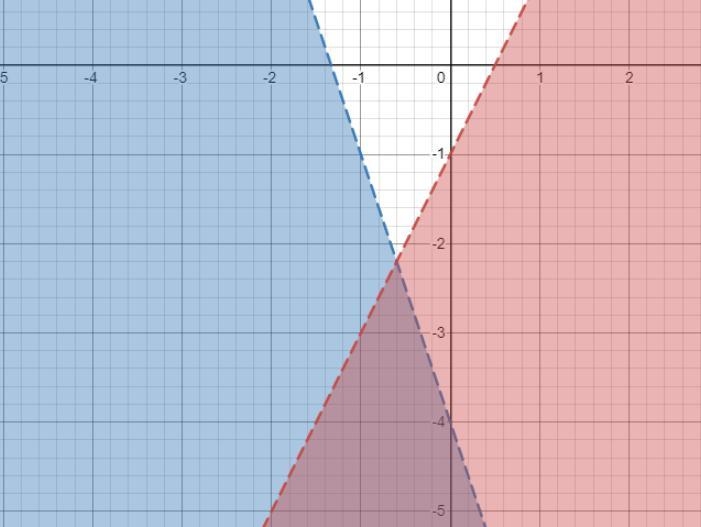 A) Graph the given system of linear inequalities on the coordinates plane below. B-example-1