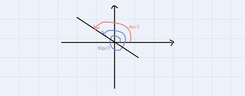 (a) Find an angle between 0 and 2pi that is coterminal with 10pi/3.(b) Find an angle-example-2