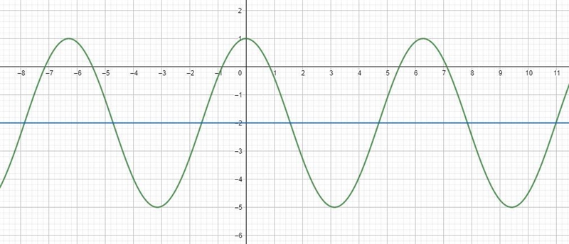 X Find the midline for f(x) = 3 cos – 2. A.y=-2 B.y = 2 c.y = 3 OD.y=0 Reset Selection-example-2