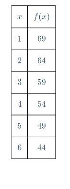 Given the function defined in the table below, find the average rate of change, in-example-1