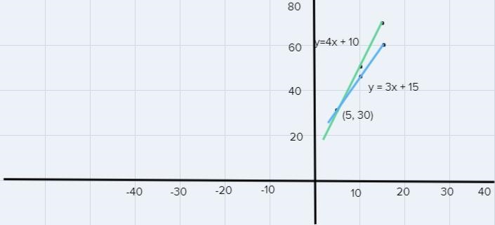 Find the solution to these System of Equation by Graphing,1.y = 4x + 10y = 3x +152. x-example-1