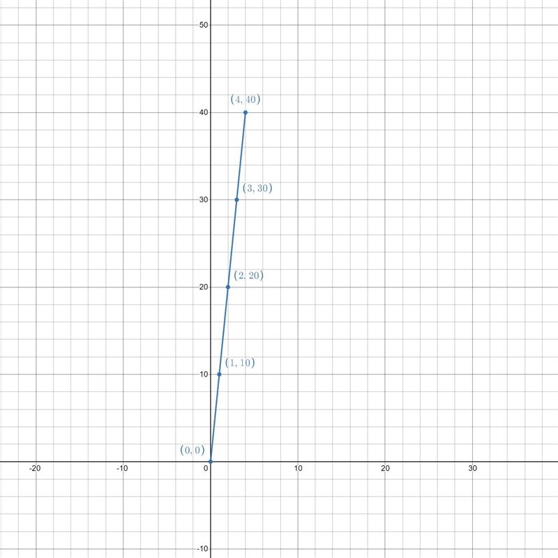 Which of the following tables represent linear relationships?-example-2