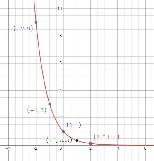 Graph the exponential function.G(x)=(1/3)^xPlot five point on the graph of the function-example-1