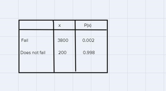 The probability that the engine in your car fails is 0.002. Insurance on engine repairs-example-1