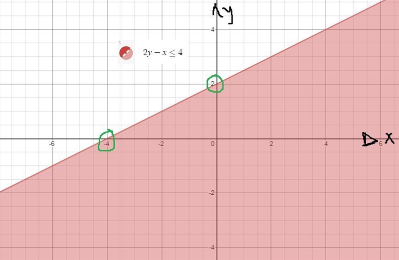 1. Which of the following inequalities describes the shaded region in the graph below-example-2