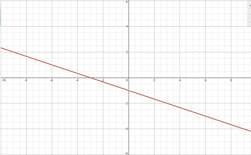 use the graph of y=-x/3 -1 determine which of the ordered pairs of the solution to-example-1