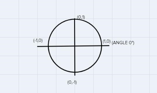 you start on the unit circle at 0 negative one and move 300 degrees counterclockwise-example-1