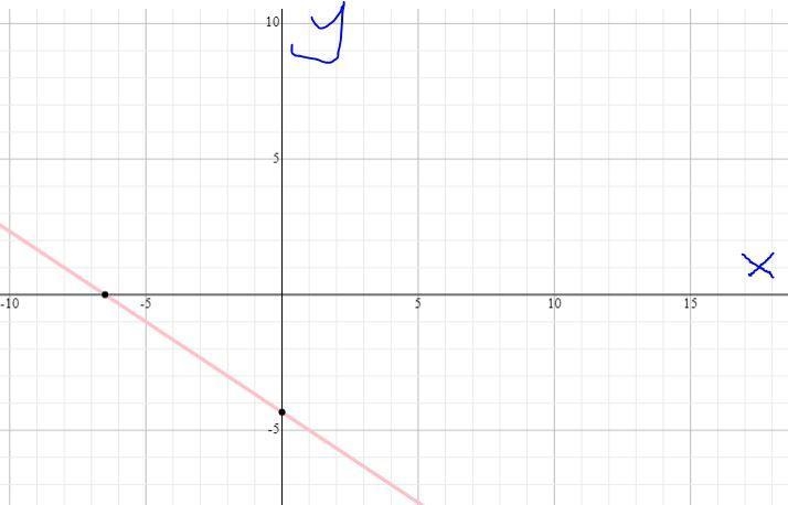 Slope -2/3 points (1,-5)Graph.-example-1