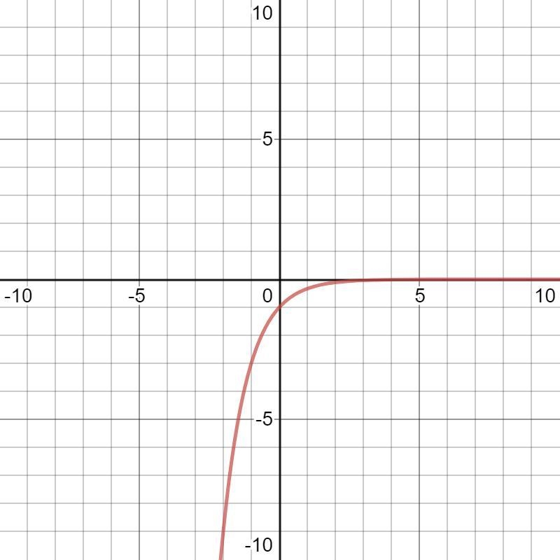 3. Sketch the graph of f(x) = -()* and describe the end behavior ofthe graphy10822 0010-9-8-7-6-5-4-3-2-1 0 1 2 3 4 5 6 7 8 9 10-2-4-6101-example-1