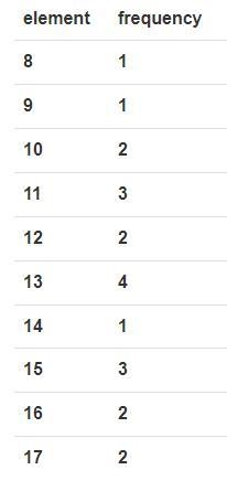 Given the following set of data, find the mode(s):{10, 12, 13, 15, 16, 15, 13, 13, 10, 11, 9, 11, 14, 12, 17, 13, 8, 11, 17, 15, 16}-example-1