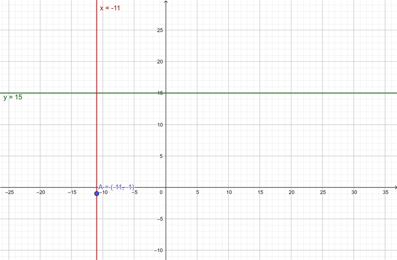 Find the equation of the line. Through (-11, -1); perpendicular to y=15.-example-1