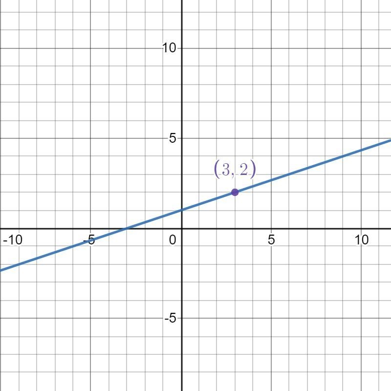 A line is perpendicular to y = = 3x - 9 and intersects the point (3,2). What is the-example-1