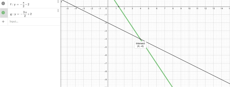 Solve the following system of equations by graphing. y = –1∕2x – 2 y = –3∕2x + 2-example-1