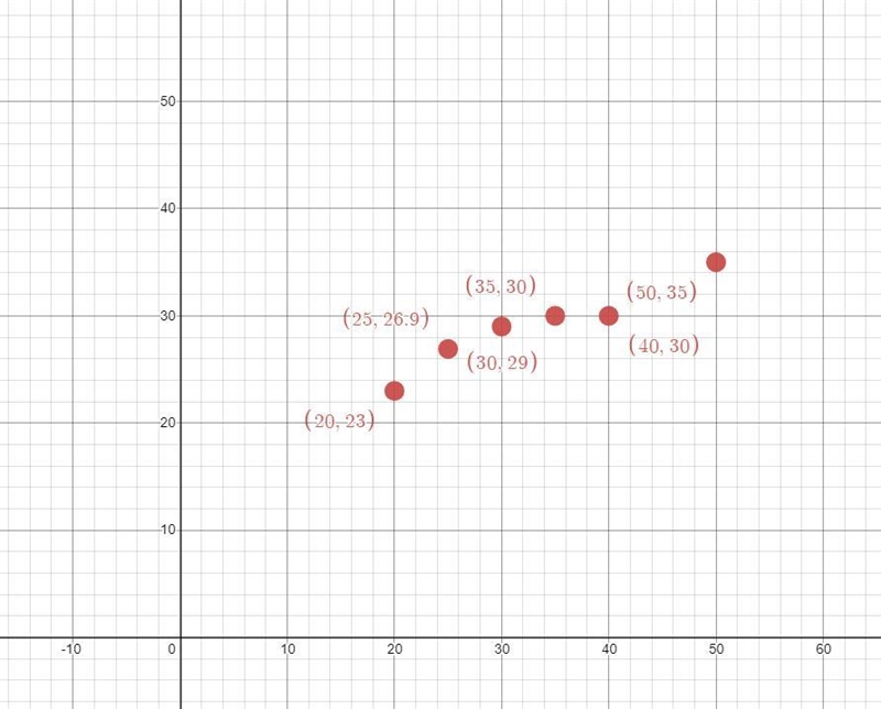 Assuming the data is best modeled by a linear function predict the number of gallons-example-1